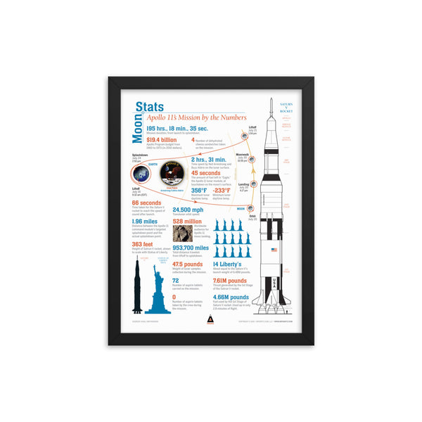 Apollo 11 Moon States Infographic – Framed