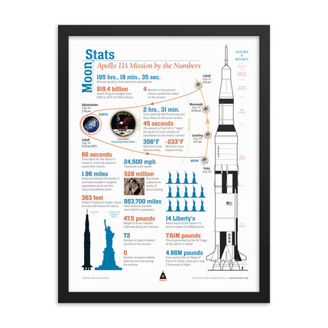 Apollo 11 Moon States Infographic – Framed