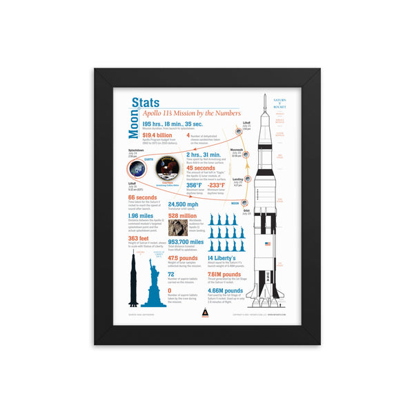 Apollo 11 Moon States Infographic – Framed